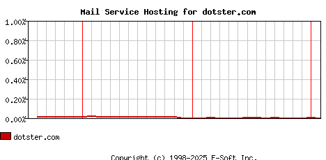 dotster.com MX Hosting Market Share Graph