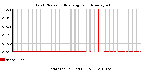 dcsaas.net MX Hosting Market Share Graph
