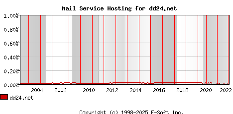 dd24.net MX Hosting Market Share Graph