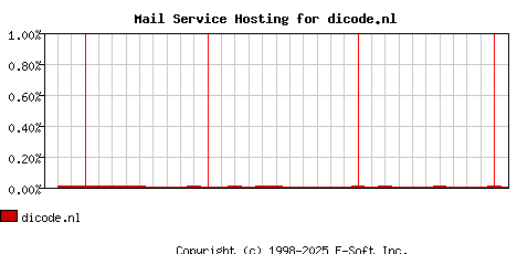 dicode.nl MX Hosting Market Share Graph