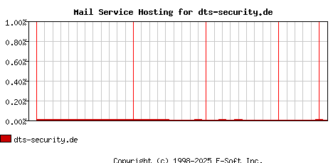 dts-security.de MX Hosting Market Share Graph
