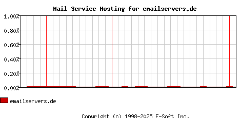 emailservers.de MX Hosting Market Share Graph