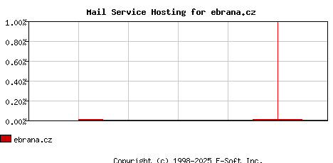 ebrana.cz MX Hosting Market Share Graph