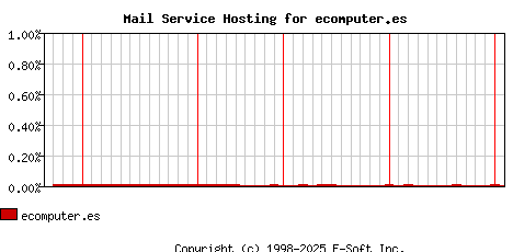 ecomputer.es MX Hosting Market Share Graph