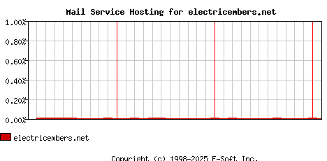 electricembers.net MX Hosting Market Share Graph