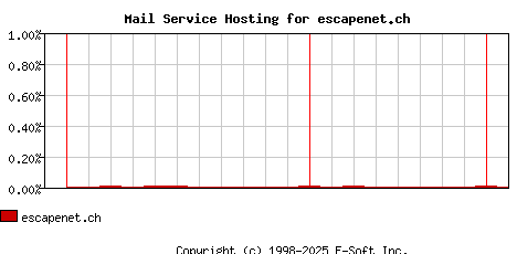 escapenet.ch MX Hosting Market Share Graph
