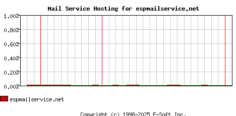 espmailservice.net MX Hosting Market Share Graph