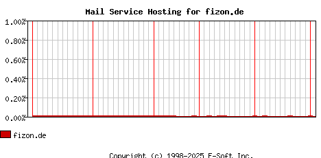 fizon.de MX Hosting Market Share Graph
