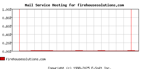 firehousesolutions.com MX Hosting Market Share Graph