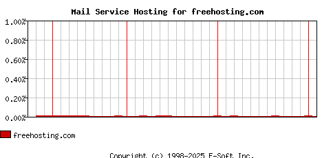 freehosting.com MX Hosting Market Share Graph