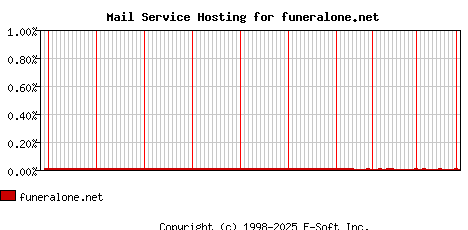 funeralone.net MX Hosting Market Share Graph