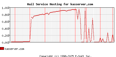 kasserver.com MX Hosting Market Share Graph