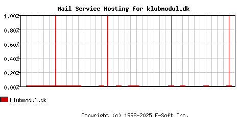 klubmodul.dk MX Hosting Market Share Graph