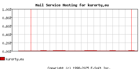 kurorty.eu MX Hosting Market Share Graph