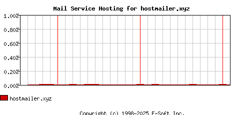 hostmailer.xyz MX Hosting Market Share Graph