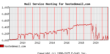 hostedemail.com MX Hosting Market Share Graph
