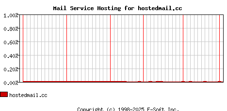 hostedmail.cc MX Hosting Market Share Graph
