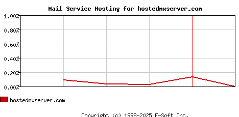 hostedmxserver.com MX Hosting Market Share Graph
