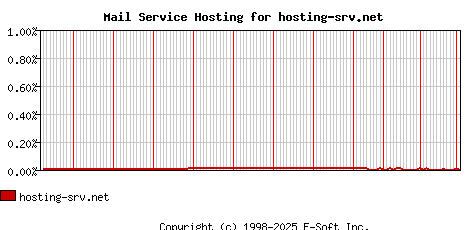 hosting-srv.net MX Hosting Market Share Graph
