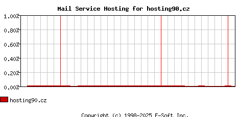 hosting90.cz MX Hosting Market Share Graph