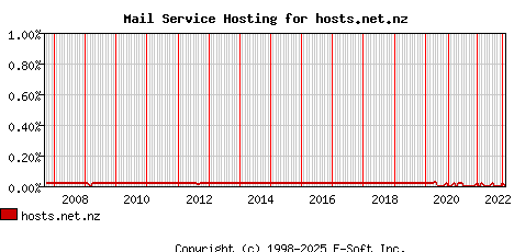 hosts.net.nz MX Hosting Market Share Graph