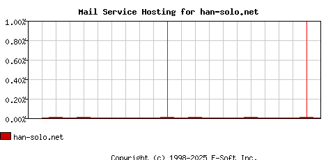 han-solo.net MX Hosting Market Share Graph