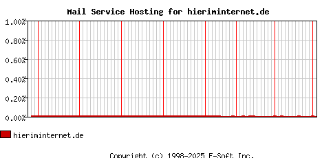 hieriminternet.de MX Hosting Market Share Graph
