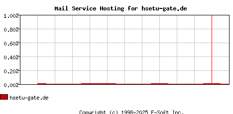 hsetu-gate.de MX Hosting Market Share Graph