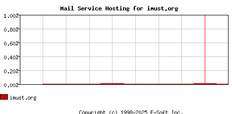 imust.org MX Hosting Market Share Graph