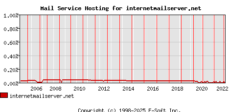 internetmailserver.net MX Hosting Market Share Graph