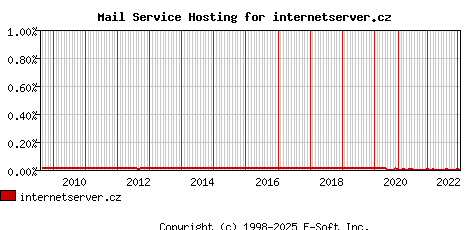 internetserver.cz MX Hosting Market Share Graph