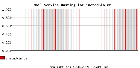 inetadmin.cz MX Hosting Market Share Graph