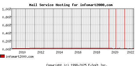 infomart2000.com MX Hosting Market Share Graph