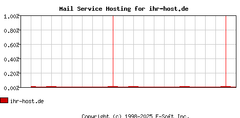 ihr-host.de MX Hosting Market Share Graph