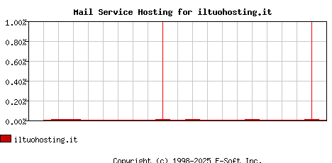 iltuohosting.it MX Hosting Market Share Graph