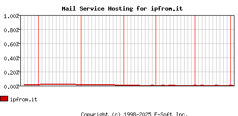 ipfrom.it MX Hosting Market Share Graph
