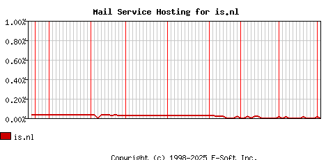 is.nl MX Hosting Market Share Graph