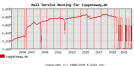 ispgateway.de MX Hosting Market Share Graph