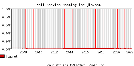 jia.net MX Hosting Market Share Graph