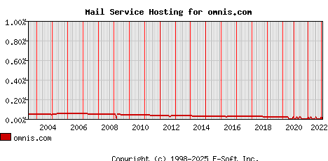 omnis.com MX Hosting Market Share Graph