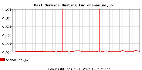 onamae.ne.jp MX Hosting Market Share Graph