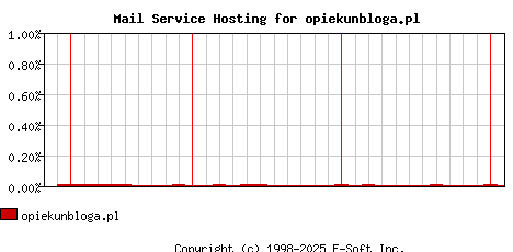 opiekunbloga.pl MX Hosting Market Share Graph