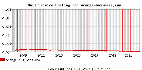 orange-business.com MX Hosting Market Share Graph
