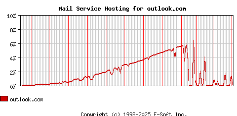 outlook.com MX Hosting Market Share Graph