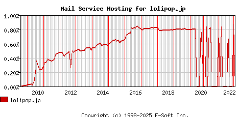 lolipop.jp MX Hosting Market Share Graph