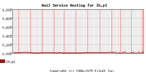 lh.pl MX Hosting Market Share Graph