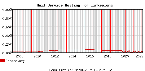 linkeo.org MX Hosting Market Share Graph