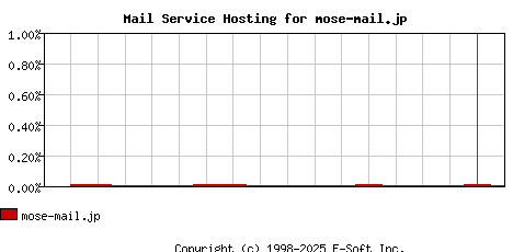 mose-mail.jp MX Hosting Market Share Graph