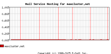 maxcluster.net MX Hosting Market Share Graph