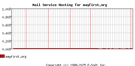 mayfirst.org MX Hosting Market Share Graph
